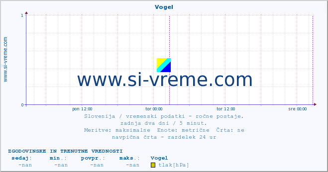 POVPREČJE :: Vogel :: temperatura | vlaga | smer vetra | hitrost vetra | sunki vetra | tlak | padavine | temp. rosišča :: zadnja dva dni / 5 minut.