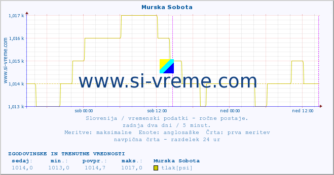 POVPREČJE :: Murska Sobota :: temperatura | vlaga | smer vetra | hitrost vetra | sunki vetra | tlak | padavine | temp. rosišča :: zadnja dva dni / 5 minut.