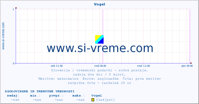 POVPREČJE :: Vogel :: temperatura | vlaga | smer vetra | hitrost vetra | sunki vetra | tlak | padavine | temp. rosišča :: zadnja dva dni / 5 minut.