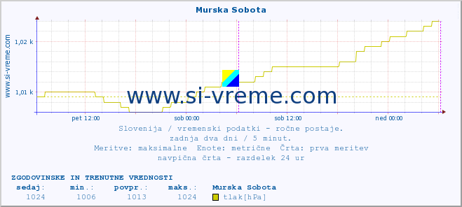 POVPREČJE :: Murska Sobota :: temperatura | vlaga | smer vetra | hitrost vetra | sunki vetra | tlak | padavine | temp. rosišča :: zadnja dva dni / 5 minut.