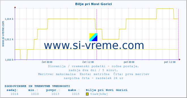 POVPREČJE :: Bilje pri Novi Gorici :: temperatura | vlaga | smer vetra | hitrost vetra | sunki vetra | tlak | padavine | temp. rosišča :: zadnja dva dni / 5 minut.