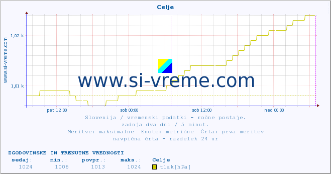 POVPREČJE :: Celje :: temperatura | vlaga | smer vetra | hitrost vetra | sunki vetra | tlak | padavine | temp. rosišča :: zadnja dva dni / 5 minut.