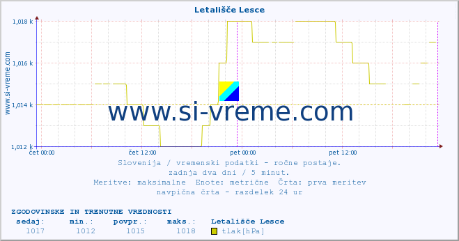 POVPREČJE :: Letališče Lesce :: temperatura | vlaga | smer vetra | hitrost vetra | sunki vetra | tlak | padavine | temp. rosišča :: zadnja dva dni / 5 minut.