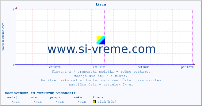 POVPREČJE :: Lisca :: temperatura | vlaga | smer vetra | hitrost vetra | sunki vetra | tlak | padavine | temp. rosišča :: zadnja dva dni / 5 minut.