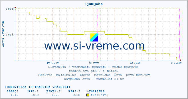 POVPREČJE :: Ljubljana :: temperatura | vlaga | smer vetra | hitrost vetra | sunki vetra | tlak | padavine | temp. rosišča :: zadnja dva dni / 5 minut.