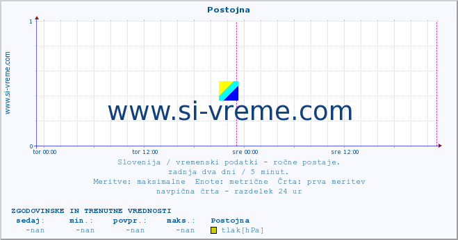 POVPREČJE :: Postojna :: temperatura | vlaga | smer vetra | hitrost vetra | sunki vetra | tlak | padavine | temp. rosišča :: zadnja dva dni / 5 minut.