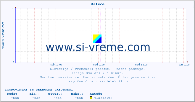 POVPREČJE :: Rateče :: temperatura | vlaga | smer vetra | hitrost vetra | sunki vetra | tlak | padavine | temp. rosišča :: zadnja dva dni / 5 minut.