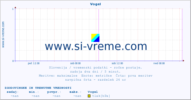 POVPREČJE :: Vogel :: temperatura | vlaga | smer vetra | hitrost vetra | sunki vetra | tlak | padavine | temp. rosišča :: zadnja dva dni / 5 minut.