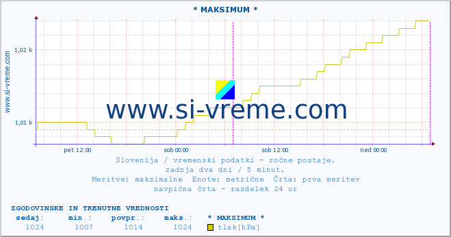 POVPREČJE :: * MAKSIMUM * :: temperatura | vlaga | smer vetra | hitrost vetra | sunki vetra | tlak | padavine | temp. rosišča :: zadnja dva dni / 5 minut.