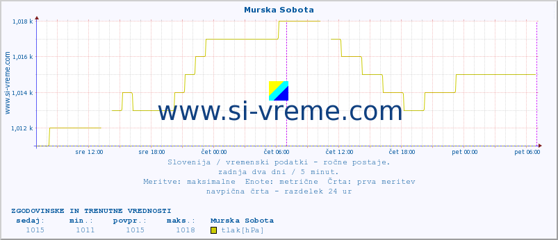 POVPREČJE :: Murska Sobota :: temperatura | vlaga | smer vetra | hitrost vetra | sunki vetra | tlak | padavine | temp. rosišča :: zadnja dva dni / 5 minut.