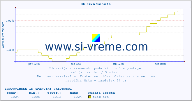 POVPREČJE :: Murska Sobota :: temperatura | vlaga | smer vetra | hitrost vetra | sunki vetra | tlak | padavine | temp. rosišča :: zadnja dva dni / 5 minut.