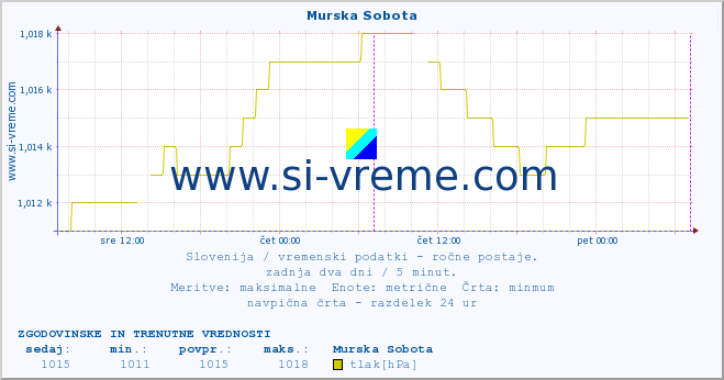 POVPREČJE :: Murska Sobota :: temperatura | vlaga | smer vetra | hitrost vetra | sunki vetra | tlak | padavine | temp. rosišča :: zadnja dva dni / 5 minut.