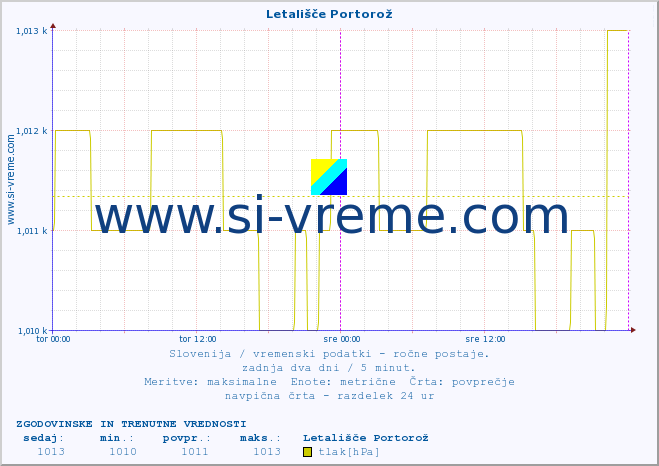 POVPREČJE :: Letališče Portorož :: temperatura | vlaga | smer vetra | hitrost vetra | sunki vetra | tlak | padavine | temp. rosišča :: zadnja dva dni / 5 minut.