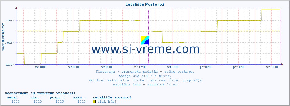 POVPREČJE :: Letališče Portorož :: temperatura | vlaga | smer vetra | hitrost vetra | sunki vetra | tlak | padavine | temp. rosišča :: zadnja dva dni / 5 minut.