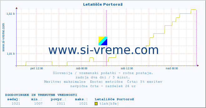 POVPREČJE :: Letališče Portorož :: temperatura | vlaga | smer vetra | hitrost vetra | sunki vetra | tlak | padavine | temp. rosišča :: zadnja dva dni / 5 minut.