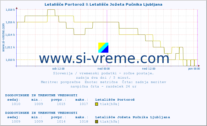 POVPREČJE :: Letališče Portorož & Letališče Jožeta Pučnika Ljubljana :: temperatura | vlaga | smer vetra | hitrost vetra | sunki vetra | tlak | padavine | temp. rosišča :: zadnja dva dni / 5 minut.