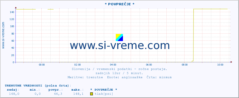 POVPREČJE :: * POVPREČJE * :: temperatura | vlaga | smer vetra | hitrost vetra | sunki vetra | tlak | padavine | temp. rosišča :: zadnji dan / 5 minut.