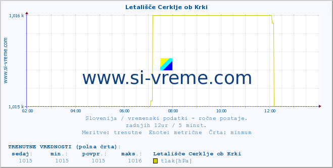 POVPREČJE :: Letališče Cerklje ob Krki :: temperatura | vlaga | smer vetra | hitrost vetra | sunki vetra | tlak | padavine | temp. rosišča :: zadnji dan / 5 minut.