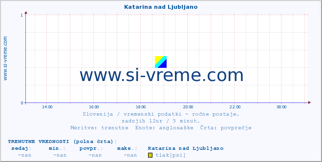 POVPREČJE :: Katarina nad Ljubljano :: temperatura | vlaga | smer vetra | hitrost vetra | sunki vetra | tlak | padavine | temp. rosišča :: zadnji dan / 5 minut.