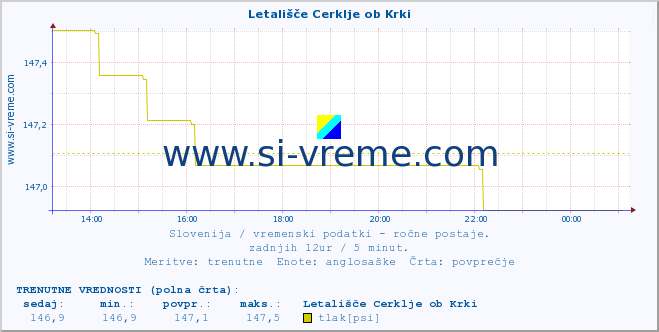 POVPREČJE :: Letališče Cerklje ob Krki :: temperatura | vlaga | smer vetra | hitrost vetra | sunki vetra | tlak | padavine | temp. rosišča :: zadnji dan / 5 minut.