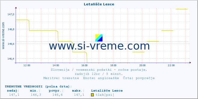 POVPREČJE :: Letališče Lesce :: temperatura | vlaga | smer vetra | hitrost vetra | sunki vetra | tlak | padavine | temp. rosišča :: zadnji dan / 5 minut.