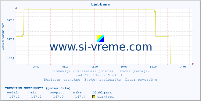 POVPREČJE :: Ljubljana :: temperatura | vlaga | smer vetra | hitrost vetra | sunki vetra | tlak | padavine | temp. rosišča :: zadnji dan / 5 minut.