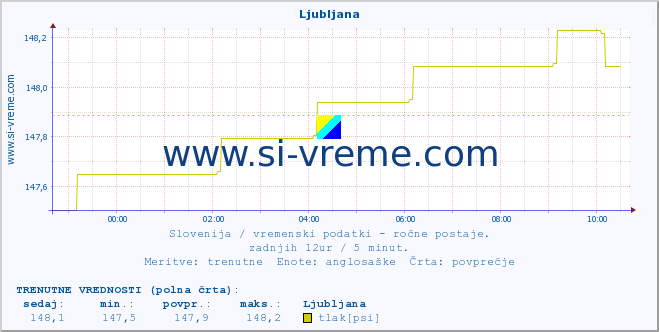 POVPREČJE :: Ljubljana :: temperatura | vlaga | smer vetra | hitrost vetra | sunki vetra | tlak | padavine | temp. rosišča :: zadnji dan / 5 minut.