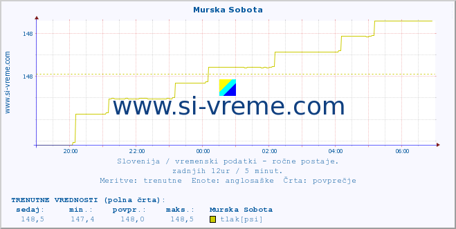 POVPREČJE :: Murska Sobota :: temperatura | vlaga | smer vetra | hitrost vetra | sunki vetra | tlak | padavine | temp. rosišča :: zadnji dan / 5 minut.