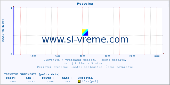 POVPREČJE :: Postojna :: temperatura | vlaga | smer vetra | hitrost vetra | sunki vetra | tlak | padavine | temp. rosišča :: zadnji dan / 5 minut.