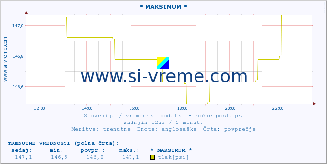 POVPREČJE :: * MAKSIMUM * :: temperatura | vlaga | smer vetra | hitrost vetra | sunki vetra | tlak | padavine | temp. rosišča :: zadnji dan / 5 minut.