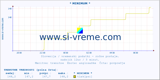 POVPREČJE :: * MINIMUM * :: temperatura | vlaga | smer vetra | hitrost vetra | sunki vetra | tlak | padavine | temp. rosišča :: zadnji dan / 5 minut.