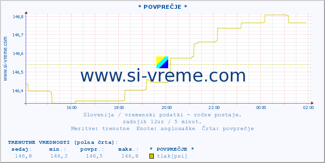 POVPREČJE :: * POVPREČJE * :: temperatura | vlaga | smer vetra | hitrost vetra | sunki vetra | tlak | padavine | temp. rosišča :: zadnji dan / 5 minut.