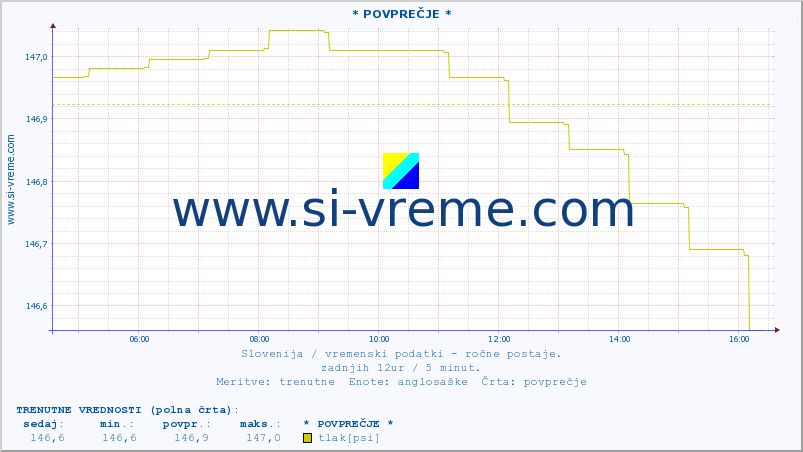 POVPREČJE :: * POVPREČJE * :: temperatura | vlaga | smer vetra | hitrost vetra | sunki vetra | tlak | padavine | temp. rosišča :: zadnji dan / 5 minut.