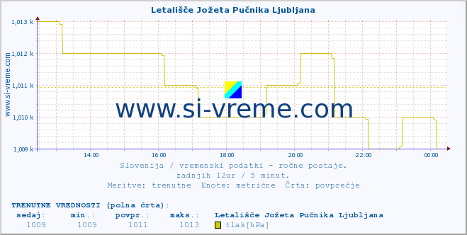 POVPREČJE :: Letališče Jožeta Pučnika Ljubljana :: temperatura | vlaga | smer vetra | hitrost vetra | sunki vetra | tlak | padavine | temp. rosišča :: zadnji dan / 5 minut.