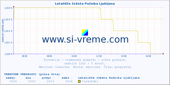 POVPREČJE :: Letališče Jožeta Pučnika Ljubljana :: temperatura | vlaga | smer vetra | hitrost vetra | sunki vetra | tlak | padavine | temp. rosišča :: zadnji dan / 5 minut.