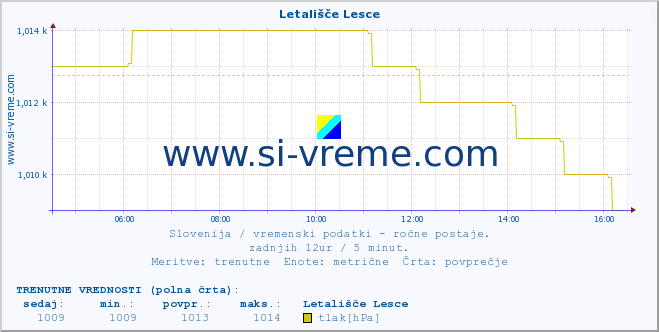 POVPREČJE :: Letališče Lesce :: temperatura | vlaga | smer vetra | hitrost vetra | sunki vetra | tlak | padavine | temp. rosišča :: zadnji dan / 5 minut.