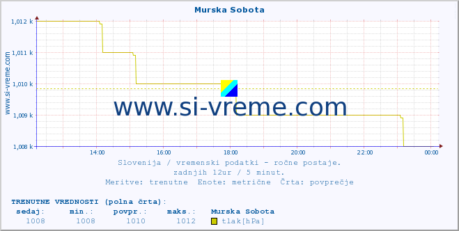 POVPREČJE :: Murska Sobota :: temperatura | vlaga | smer vetra | hitrost vetra | sunki vetra | tlak | padavine | temp. rosišča :: zadnji dan / 5 minut.