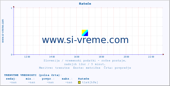 POVPREČJE :: Rateče :: temperatura | vlaga | smer vetra | hitrost vetra | sunki vetra | tlak | padavine | temp. rosišča :: zadnji dan / 5 minut.