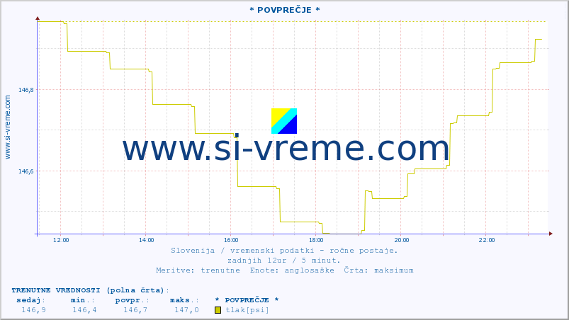 POVPREČJE :: * POVPREČJE * :: temperatura | vlaga | smer vetra | hitrost vetra | sunki vetra | tlak | padavine | temp. rosišča :: zadnji dan / 5 minut.