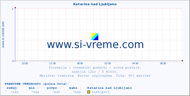 POVPREČJE :: Katarina nad Ljubljano :: temperatura | vlaga | smer vetra | hitrost vetra | sunki vetra | tlak | padavine | temp. rosišča :: zadnji dan / 5 minut.