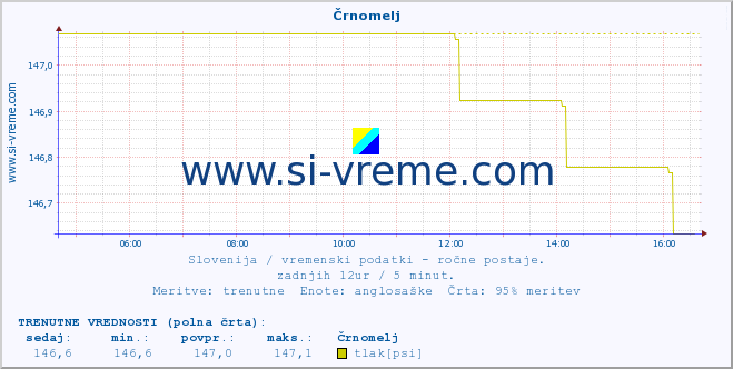 POVPREČJE :: Črnomelj :: temperatura | vlaga | smer vetra | hitrost vetra | sunki vetra | tlak | padavine | temp. rosišča :: zadnji dan / 5 minut.