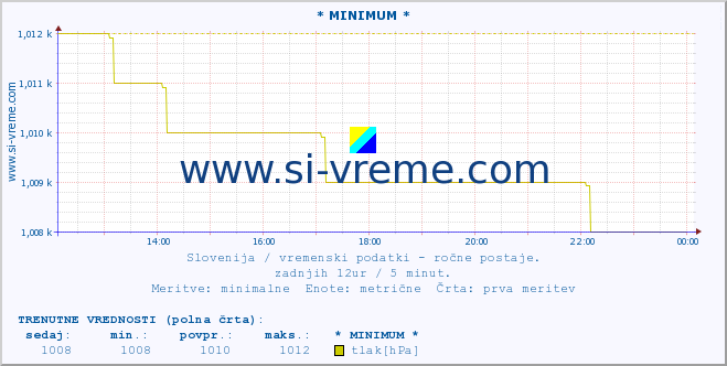 POVPREČJE :: * MINIMUM * :: temperatura | vlaga | smer vetra | hitrost vetra | sunki vetra | tlak | padavine | temp. rosišča :: zadnji dan / 5 minut.