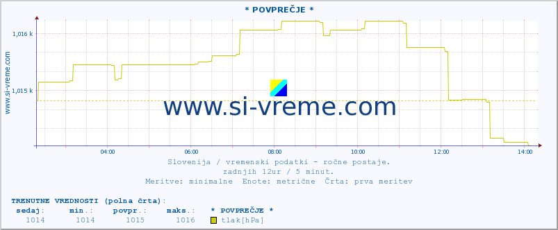 POVPREČJE :: * POVPREČJE * :: temperatura | vlaga | smer vetra | hitrost vetra | sunki vetra | tlak | padavine | temp. rosišča :: zadnji dan / 5 minut.