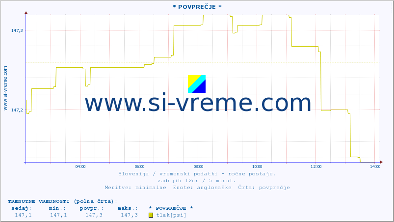 POVPREČJE :: * POVPREČJE * :: temperatura | vlaga | smer vetra | hitrost vetra | sunki vetra | tlak | padavine | temp. rosišča :: zadnji dan / 5 minut.