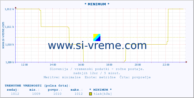 POVPREČJE :: * MINIMUM * :: temperatura | vlaga | smer vetra | hitrost vetra | sunki vetra | tlak | padavine | temp. rosišča :: zadnji dan / 5 minut.