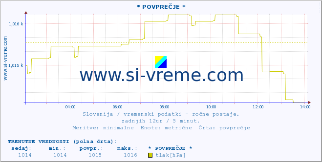 POVPREČJE :: * POVPREČJE * :: temperatura | vlaga | smer vetra | hitrost vetra | sunki vetra | tlak | padavine | temp. rosišča :: zadnji dan / 5 minut.