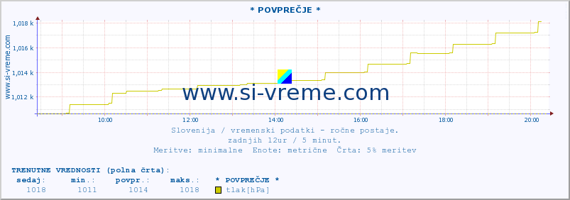 POVPREČJE :: * POVPREČJE * :: temperatura | vlaga | smer vetra | hitrost vetra | sunki vetra | tlak | padavine | temp. rosišča :: zadnji dan / 5 minut.