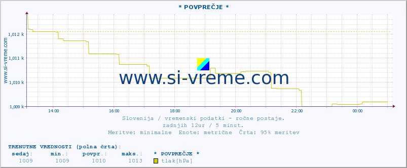 POVPREČJE :: * POVPREČJE * :: temperatura | vlaga | smer vetra | hitrost vetra | sunki vetra | tlak | padavine | temp. rosišča :: zadnji dan / 5 minut.