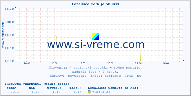 POVPREČJE :: Letališče Cerklje ob Krki :: temperatura | vlaga | smer vetra | hitrost vetra | sunki vetra | tlak | padavine | temp. rosišča :: zadnji dan / 5 minut.