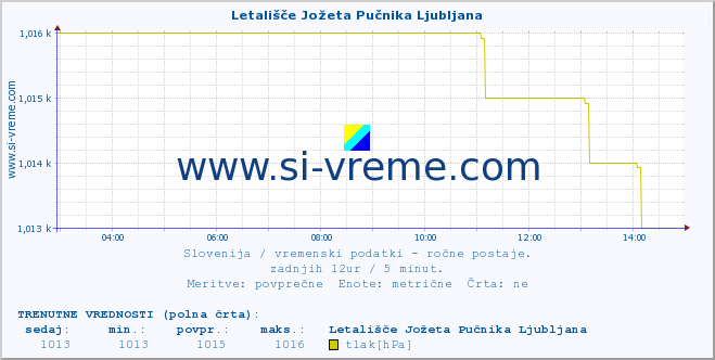 POVPREČJE :: Letališče Jožeta Pučnika Ljubljana :: temperatura | vlaga | smer vetra | hitrost vetra | sunki vetra | tlak | padavine | temp. rosišča :: zadnji dan / 5 minut.